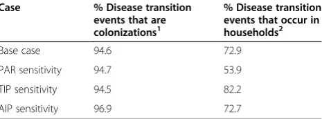 Table 3 Set up for sensitivity analyses of transmissionparameters