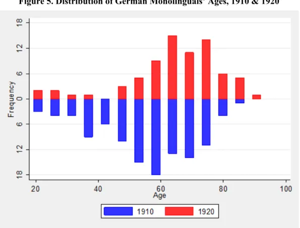 Figure 5. Distribution of German Monolinguals’ Ages, 1910 &amp; 1920 