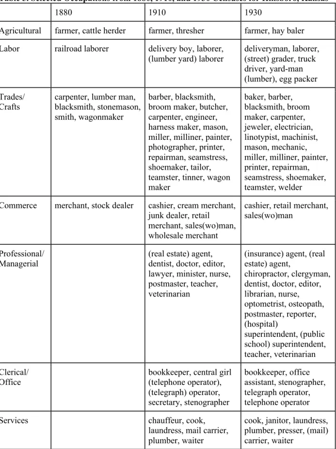 Table 5. Selected Occupations from 1880, 1910, and 1930 Censuses for Hillsboro, Kansas 
