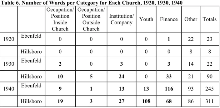 Table 6. Number of Words per Category for Each Church, 1920, 1930, 1940  Occupation/ Position  Inside  Church  Occupation/Position Outside Church  Institution/ 