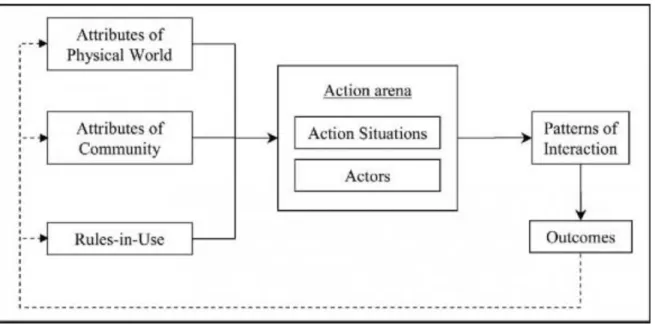 Figure 2.1: The Institutional Analysis and Development framework, adapted from Ostrom  (2011) 