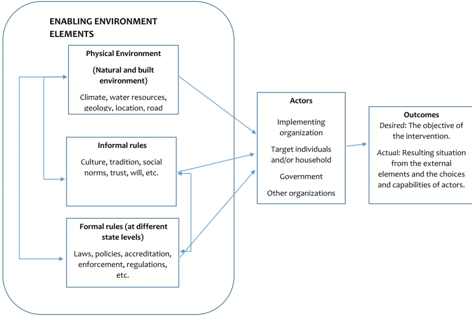Figure 2.2: Framework for identifying relevant elements and sub-elements that influence drinking water programs and the interactions between  these elements