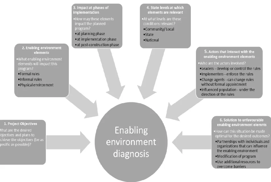 Figure 2.3: Tool for diagnosing the enabling environment of drinking water programs 