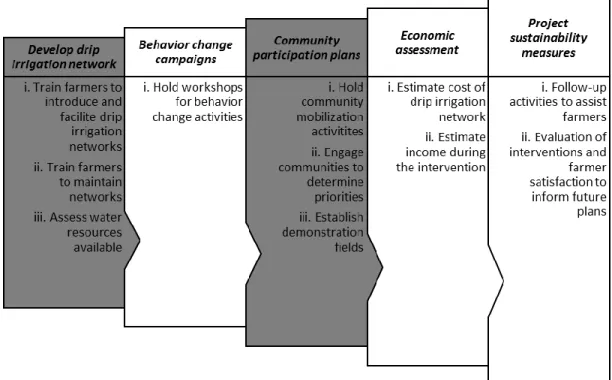 Figure 2.4: Project plan to achieve project goal – lessen the negative impact of water  shortage through improved efficiency of water use in agricultural lands