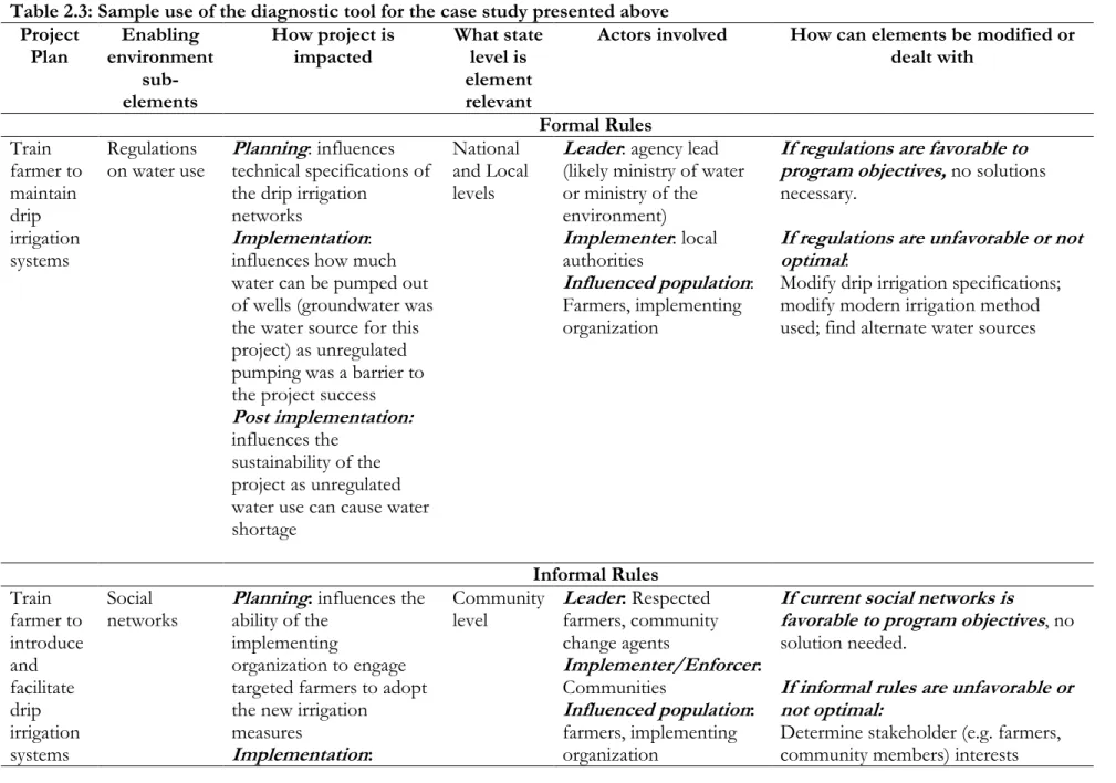 Table 2.3: Sample use of the diagnostic tool for the case study presented above  Project  Plan  Enabling  environment   sub-elements  How project is 
