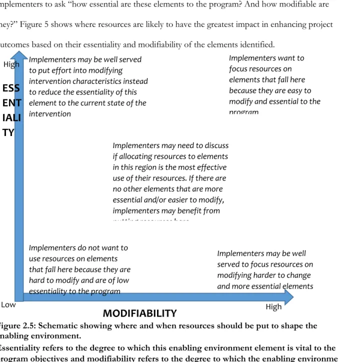Figure 2.5: Schematic showing where and when resources should be put to shape the  enabling environment