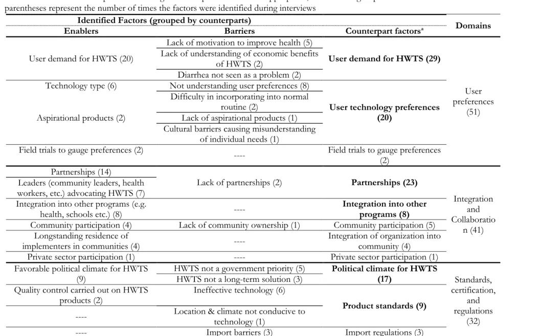 Table 3.2: List of factors identified that influence sustainability and scale-up of HWTS practices