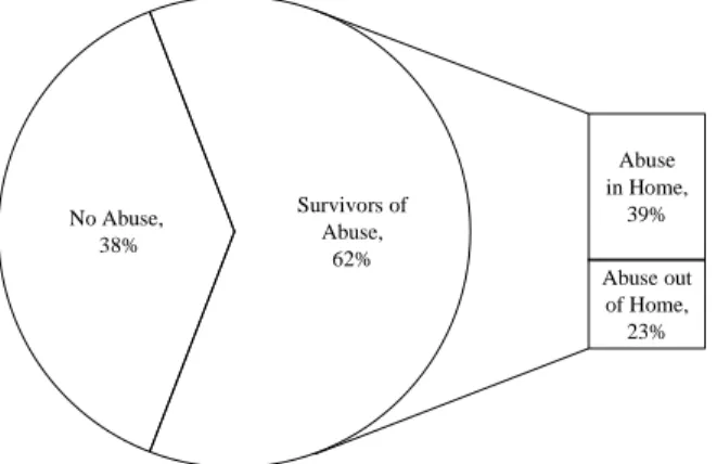 Figure 1: History of abuse victimization. 