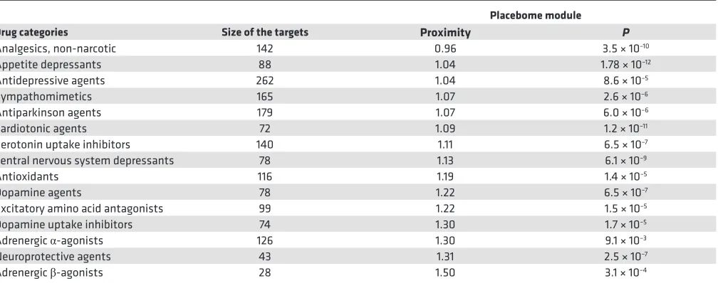 Table 3. Significance of overlap between the placebome module and drug targets