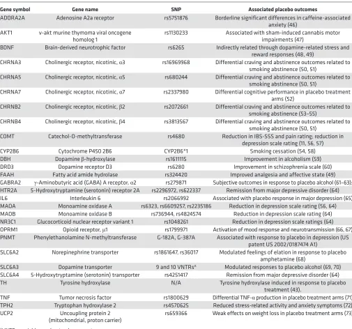 Table 5. Seed genes in the placebome and their genetic variations associated with placebo responses