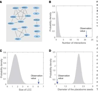 Figure 1. The subnetwork induced by the placebome seed proteins and its topological properties
