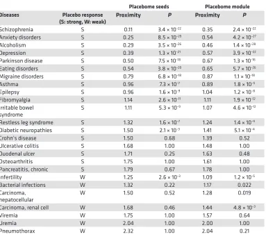 Table 1. The network proximity between the placebome module and disease modules in the human interactome