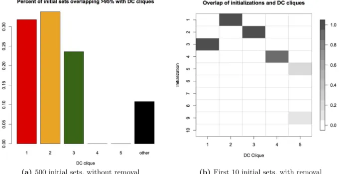 Figure 3.2(a) shows the percent of times, out of 500 separate runs with different random seeds, the initializing algorithm with m = 50 selected each of the DC cliques at less than 5% error