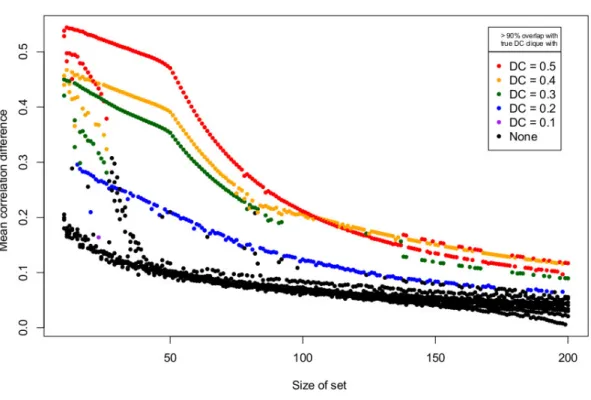 Figure 3.3: Initial sets at various sizes, colored by overlap with true DC cliques