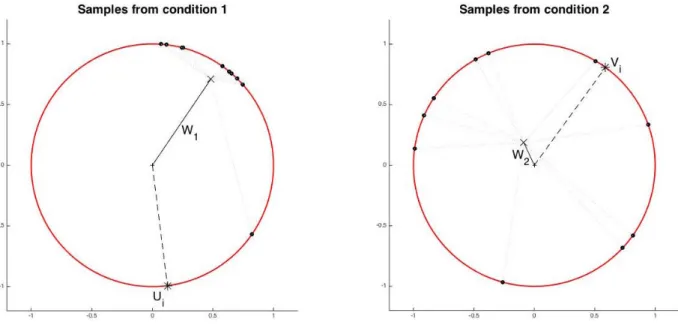 Figure 3.4: Geometric representation of data in two dimensions.