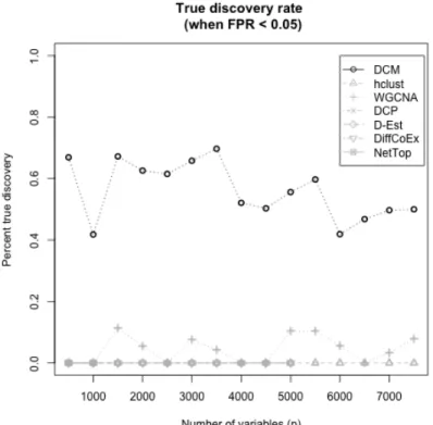 Figure 3.7: Detection rate for various dimensions.