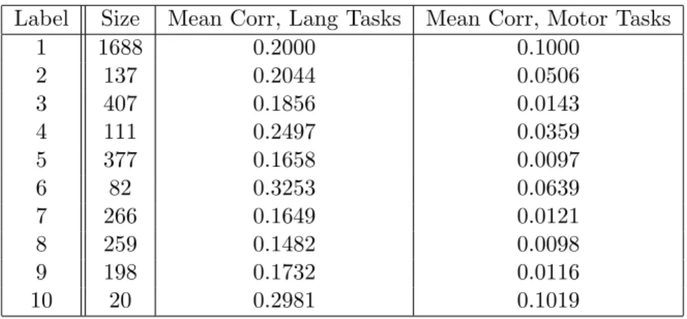 Table 3.4: Summary of DC cliques found in Human Connectome Data Label Size Mean Corr, Lang Tasks Mean Corr, Motor Tasks