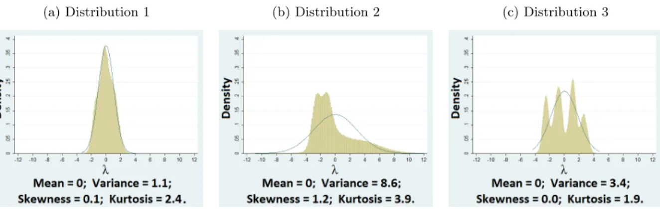 Figure 6.1: Distribution of latent factor λ