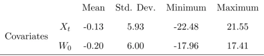 Table 6.3: Monte Carlo Summary Statistics: (N, T ) = (1000, 10) Mean Std. Dev. Minimum Maximum