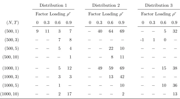 Table 6.11: Coefficient β 1 y Efficiency Gains for Model C Relative to Model I, by Specification