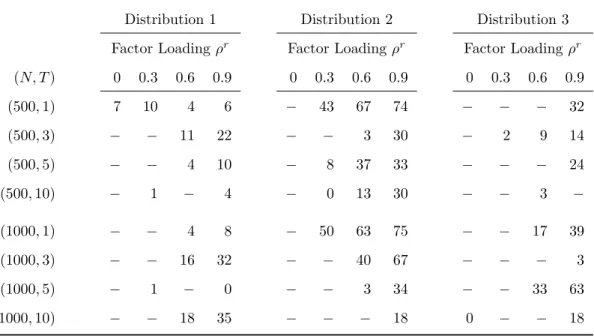 Table 6.12: Coefficient β 2 y Efficiency Gains for Model C Relative to Model I, by Specification