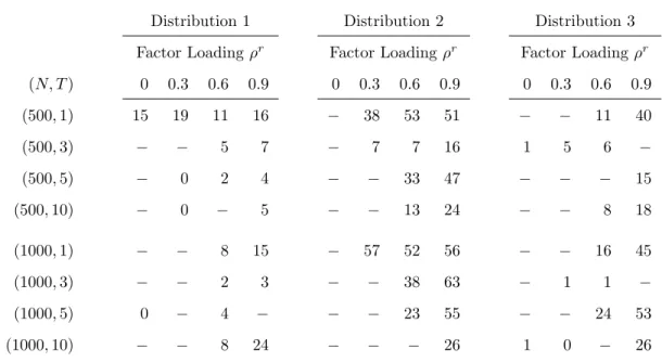 Table 6.13: Coefficient β 1 y Efficiency Gains for Model C Relative to Model E, by Specification