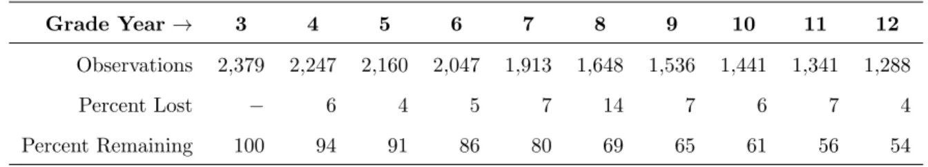 Table 7.2: Data Application Sample Size, by Grade Year