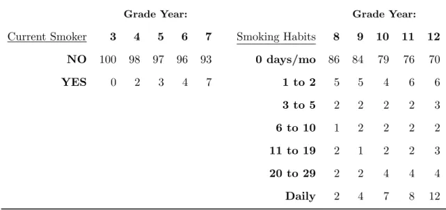 Table 7.3: Reported Smoking Habits, Percent of Sample by Grade