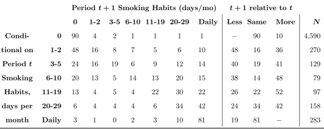 Table 7.4: Smoking Transitions, Conditional on Lagged Use, Percent of Sample (Grades 8-12)