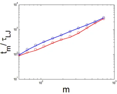 Figure 2.3: The traces of the translocation times from two chains with distinct initial conformations