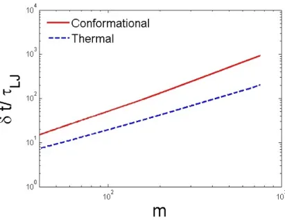 Figure 2.5: A log-log plot of the thermal broadening (dash line) and the conformational broadening (line).