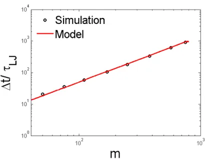 Figure 2.6: Comparing the simulation results of conformational broadening (circles) with the model’s pre- pre-diction (line)