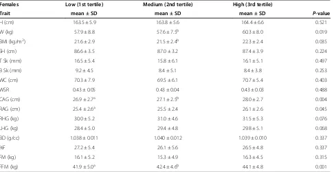 Table 2 Anthropometric traits in male sub-samples by level of physical activity
