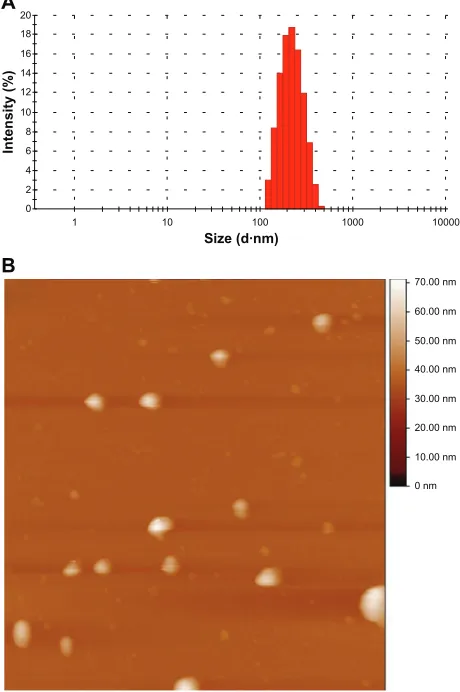 Figure 1 (A) Mean particle size of ibuprofen-loaded cubic nanoparticles determined by a particle size analyzer (n = 3)
