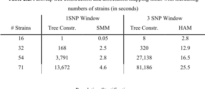 Table 2.2. FastMap tree construction and association mapping times with increasing  numbers of strains (in seconds) 