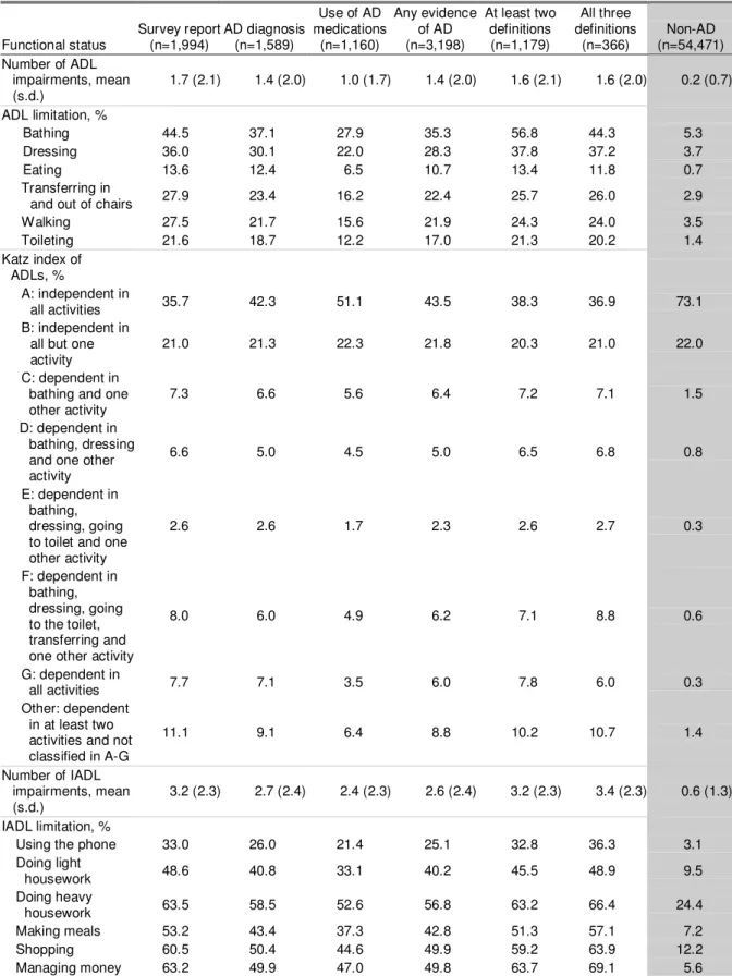 Table 4.4: Functional health status by case definition for Alzheimer’s disease (AD) 