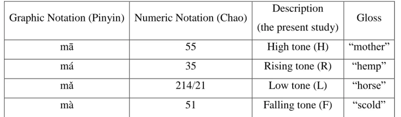 Table 1. Lexical tones of Mandarin Chinese in various representations 