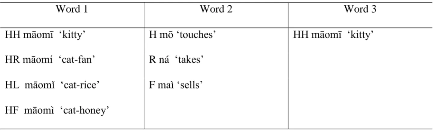 Table 2-1. Words with varying lexical tones used as recording materials 