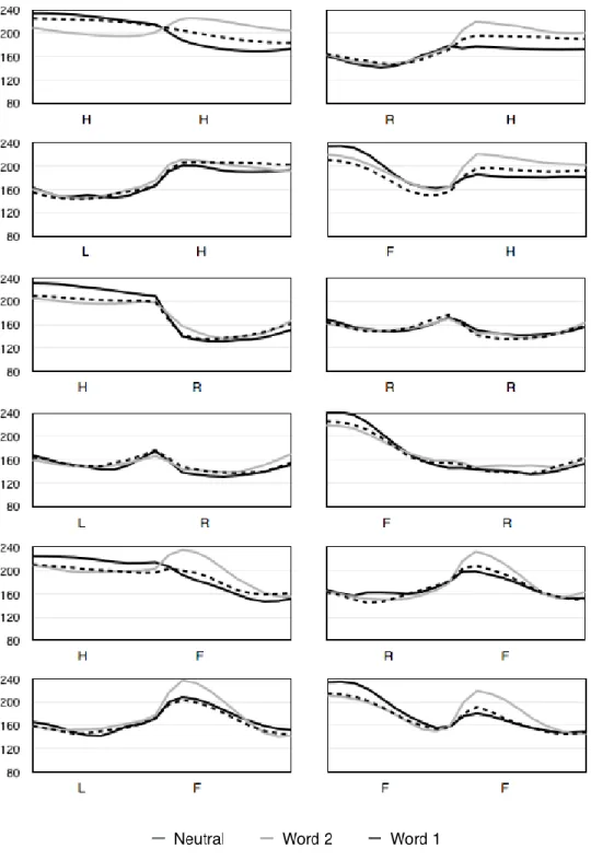 Figure 2. Realization of focus produced by L2 shown in f0 curves. (Under each panel, the lexical  tones for word 1 and word 2 are marked as H, R, L or F respectively