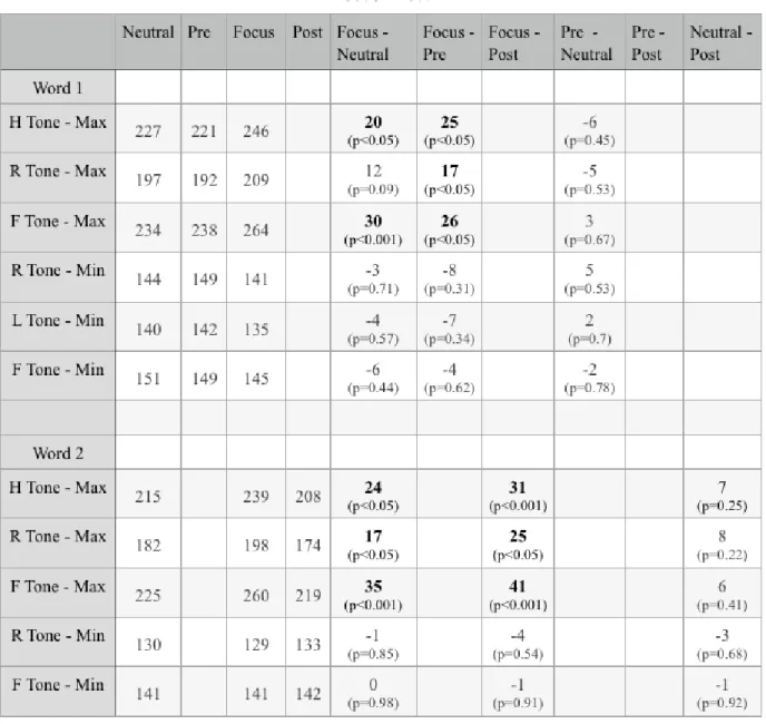Table 3-1. Realization of Focus. (In the left four columns, each number is the f0 value  (maximum or minimum) of a particular tone, in a specific position (word 1 or 2), under a  particular focus condition