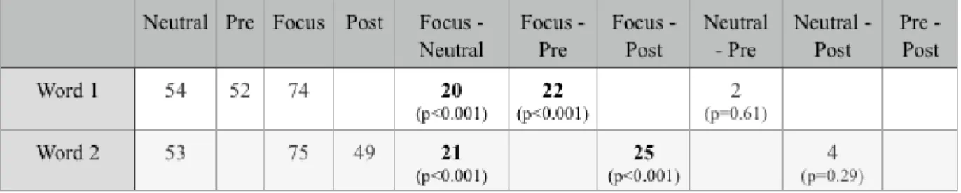 Table 3-2. Pitch ranges in different focus conditions. (In the left four columns, each number is  the pitch range in a specific position (word 1 or 2), under a particular focus condition