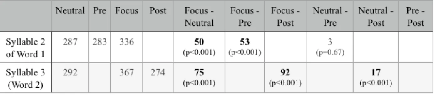 Table 3-3. Durations in different focus conditions. (In the left four columns, each number is the  duration of the syllable in a specific position (word 1 or 2), under a particular focus condition