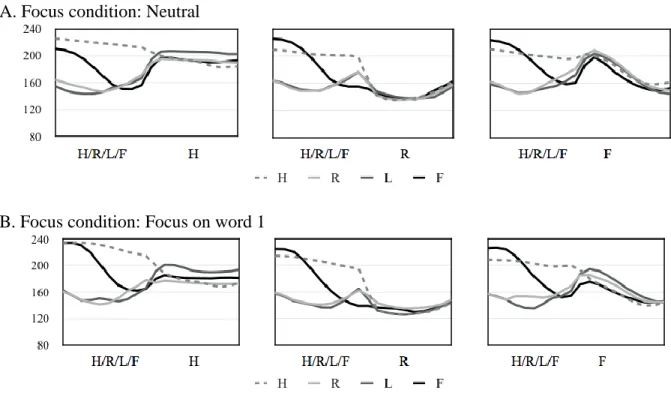 Figure 3. Realization of lexical tones of word 1 (the second syllable). (Lexical tones are labeled  as H, R, L or F right below the syllable