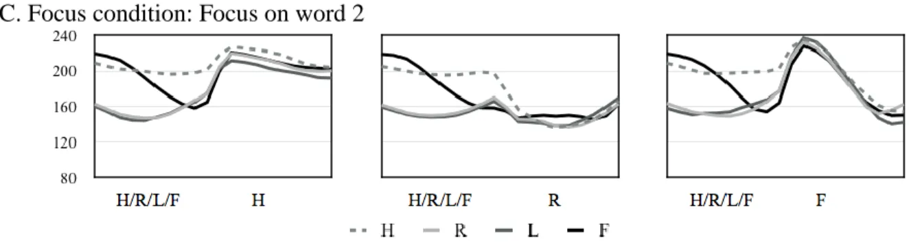 Figure 4. Realization of lexical tones of word 2 (the third syllable). (Lexical tones are labeled as  H, R, L or F right below the syllable