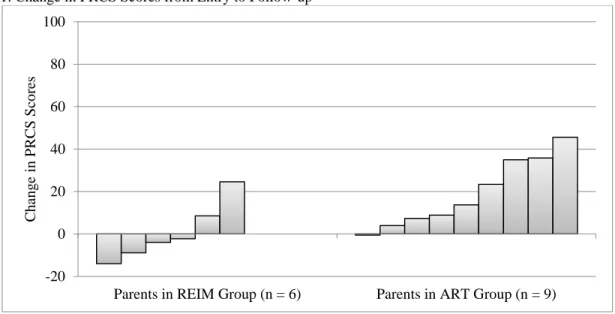 Figure 1. Change in PRCS Scores from Entry to Follow-up 