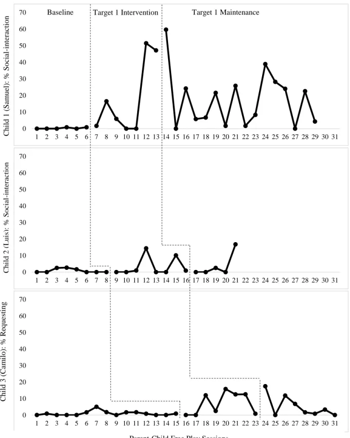 Figure 2. Multiple Baseline across Participants: Target 1 