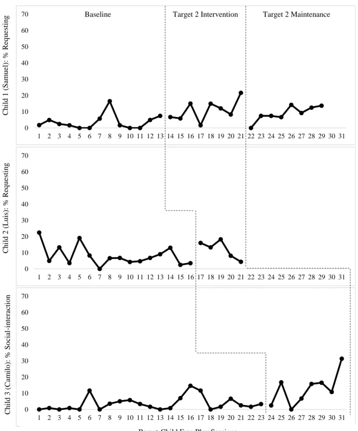 Figure 3. Multiple Baseline across Participants: Target 2 