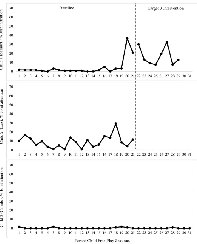 Figure 4. Multiple Baseline across Participants: Target 3 