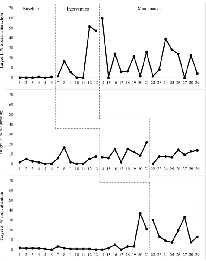 Figure 5. Multiple Baseline across Behaviors: Child 1 (Samuel) 