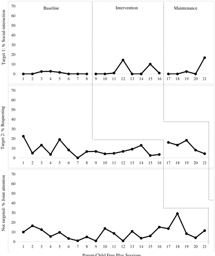 Figure 6. Multiple Baseline across Behaviors: Child 2 (Luis) 